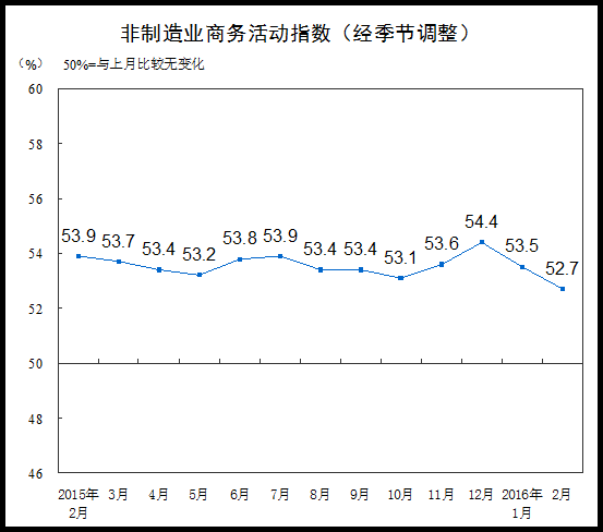 統計局：2月非製造業PMI為52.7% 繼續擴張