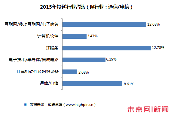 “互聯網+”提供多元選擇 中高端人才加速流動