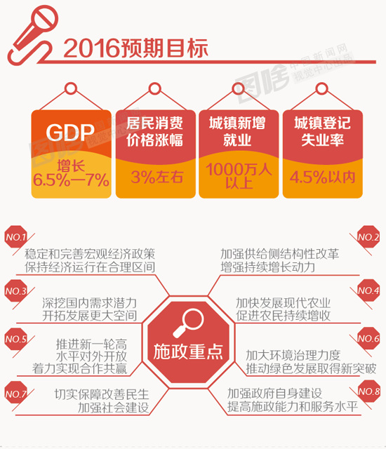 速讀政府工作報告：回顧2015 部署2016