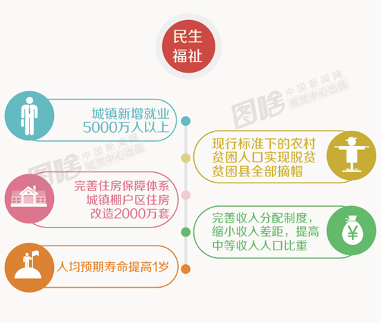 速讀政府工作報告：走進“十三五”