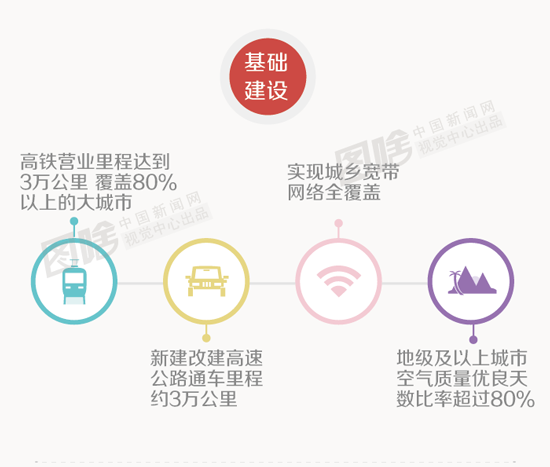 速讀政府工作報告：走進“十三五”