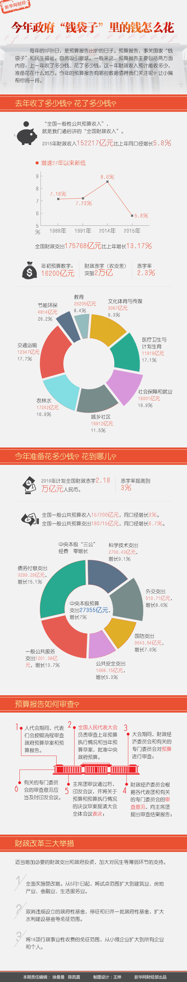 圖解財政預算報告：今年政府“錢袋子”裏的錢怎麼花