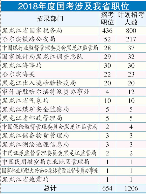 【龍江要聞】國考今起網上報名　黑龍江計劃招1206人