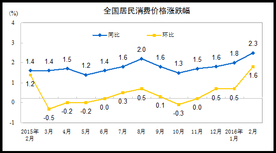 統計局：2月份CPI同比上漲2.3% PPI同比下降4.9%