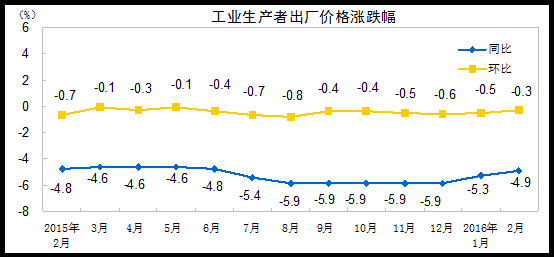 統計局：2月份CPI同比上漲2.3% PPI同比下降4.9%