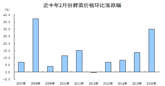 國家統計局城市司高級統計師余秋梅解讀2016年2月份CPI、PPI數據