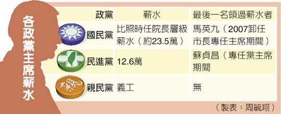 國民黨黨主席薪水約23.5萬新台幣 已很久沒人領