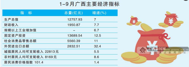 〔金融投資、廣西要聞〕前三季度全區生産總值12757.93億元 經濟運行平穩