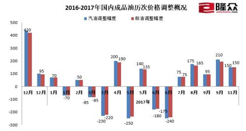 油價明起上調！私家車加滿一箱油需多花6元