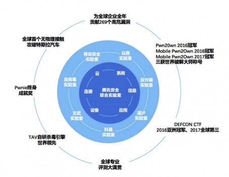 騰訊安全蟬聯世界冠軍背後： 中國已成全球網絡安全技術發展的領軍者