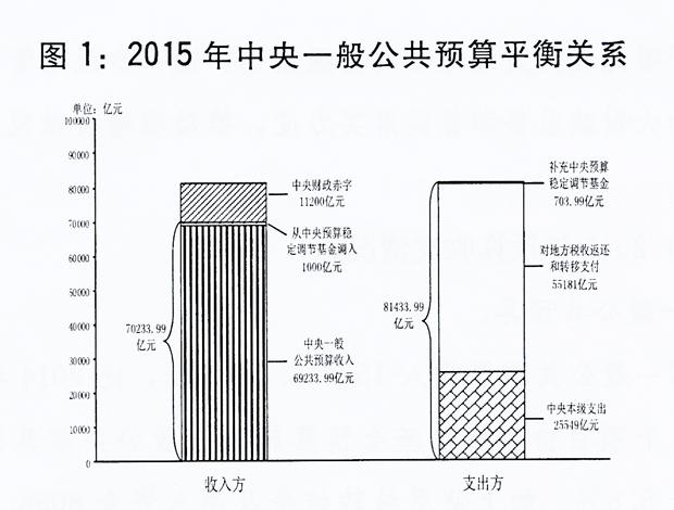 中央和地方2015年預算執行情況與2016年預算草案發佈