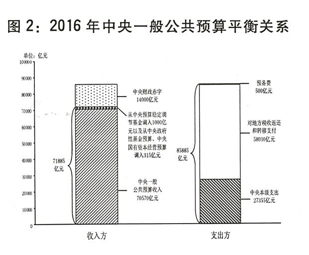 中央和地方2015年預算執行情況與2016年預算草案發佈