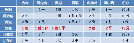 命硬啊!范加爾握五大救命草 曼聯再爛他都死不了