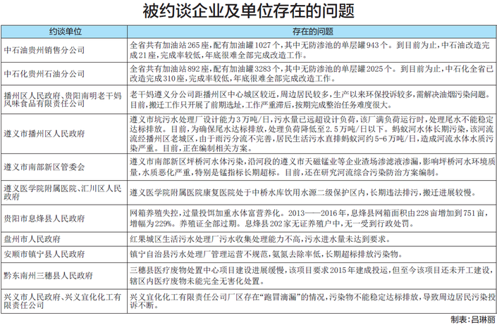 （頭條/要聞）首次!貴州環保約談11家單位和企業