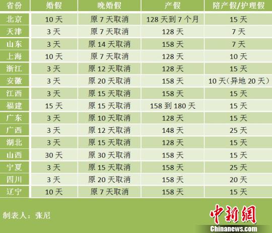 15省份修改計生條例 北京産假最多可休7個月