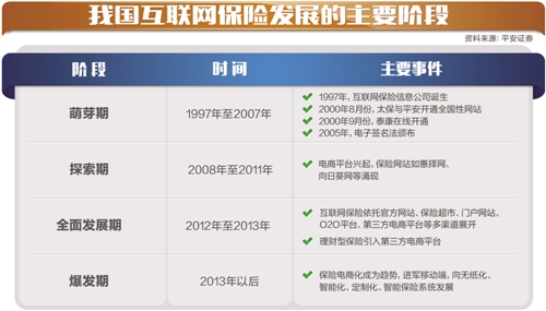 互聯網保險成氣候 傳統保險業迎挑戰