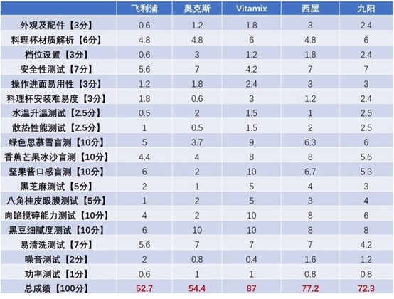 雙十一天貓料理機預售機型橫向評測Vitamix勝出