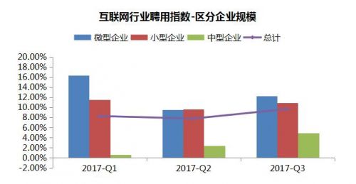 聘用形勢持續回暖 三季度中智中小企業聘用指數創新高