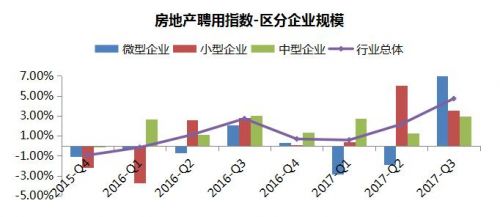 聘用形勢持續回暖 三季度中智中小企業聘用指數創新高