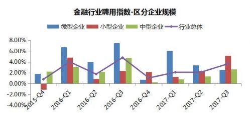 聘用形勢持續回暖 三季度中智中小企業聘用指數創新高