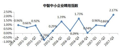 聘用形勢持續回暖 三季度中智中小企業聘用指數創新高