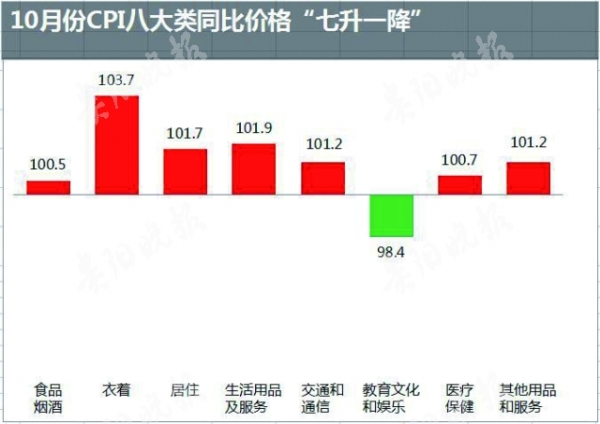 （市州/房産）貴陽10月份居民消費價格數據出爐 同比上漲1.0%