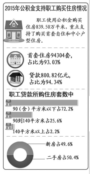 北京去年公積金貸款史上最高 26家單位騙提被查