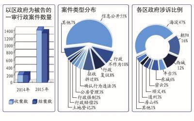 北京“民告官”同比增近6倍 政府敗訴率超2成