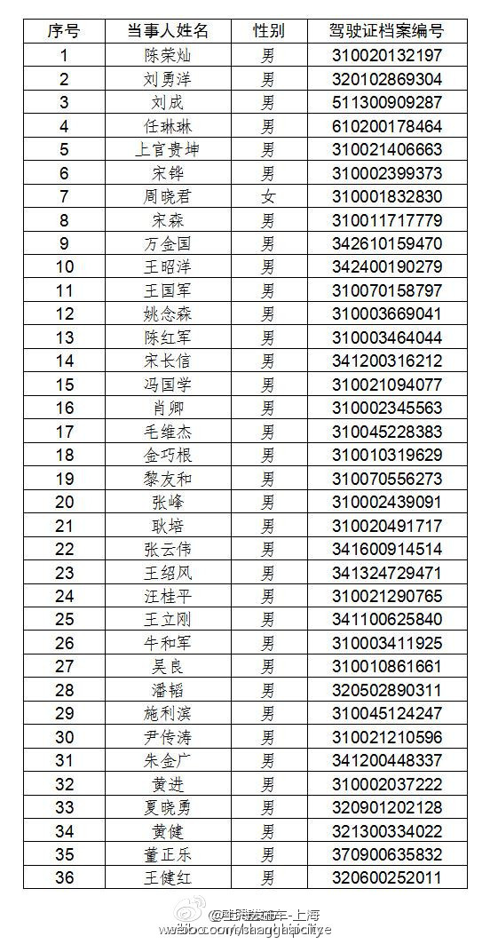 滬公安局公佈終生禁駕名單 涉及道路交通嚴重違法犯罪