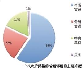 十八大以來省級常委班子如何佈局？