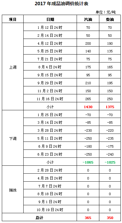 （社會）油價年內第十次上調 下半年消費者用油成本大幅增加