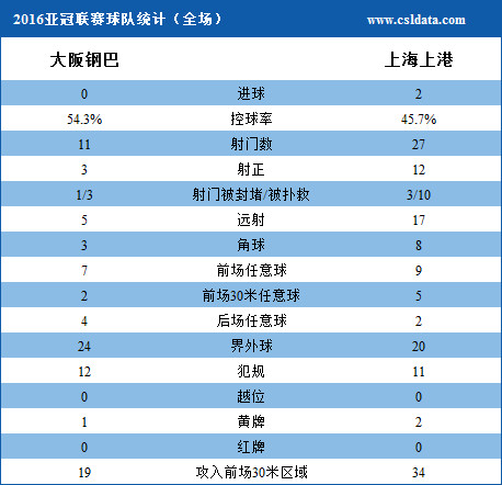 亞冠-武磊破門呂文君傳射 上港2-0大阪3連勝