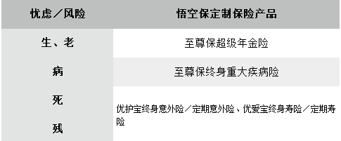 悟空保推出超級年金險 “生老病死殘”重大風險全部覆蓋