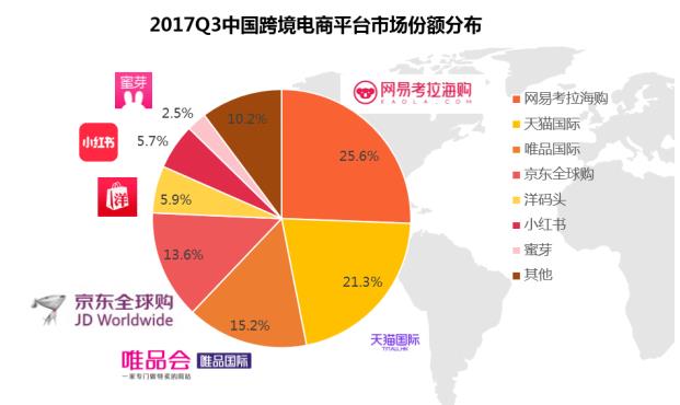 巨頭髮力供應鏈促市場佔比提升 網易考拉海購2017Q3保持跨境第一