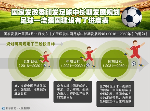 國家發改委印發足球中長期發展規劃 足球一流強國建設有了進度表