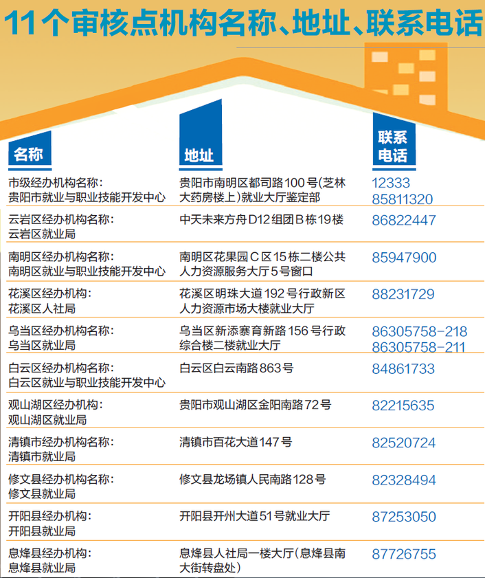 （社會）貴陽啟動職工技能提升補貼 11個審核點接受申報