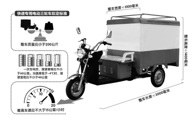 快遞電動三輪車速度擬禁超15km/h 載重不超360斤