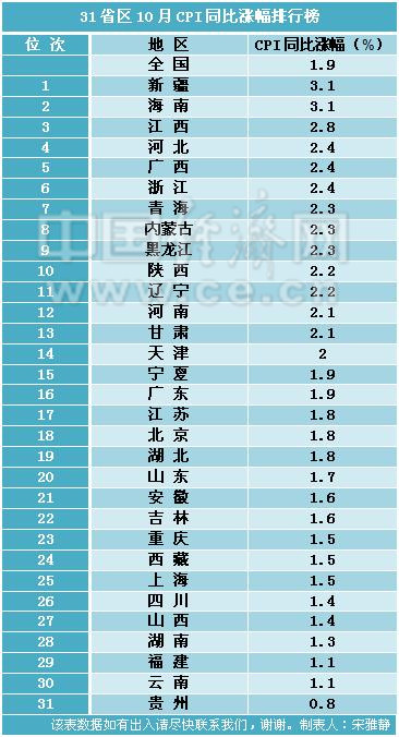 【今日焦點文字列表】【即時快訊】14省區10月CPI漲幅超全國水準 海南居首