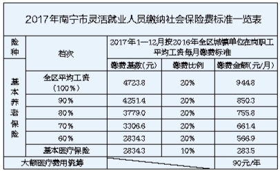 【廣西要聞】【熱門文章】廣西調整社保繳費基數 月繳費不低於2834.3元