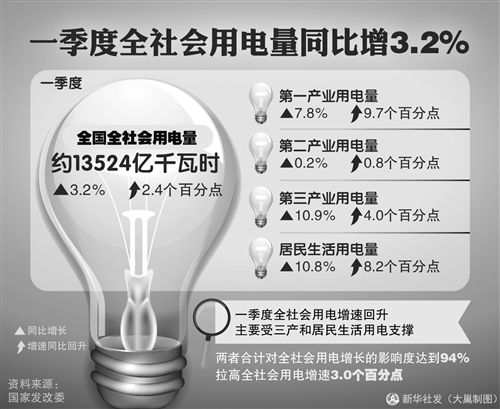 國家發改委解讀一季度宏觀經濟：“6個升”展現積極變化