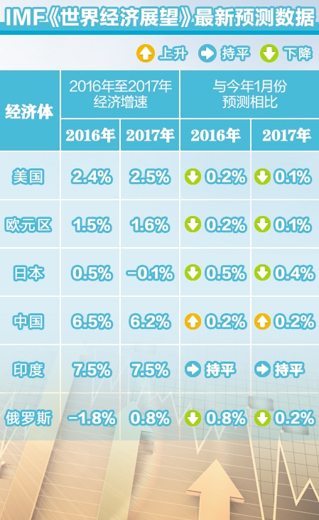 IMF報告將中國經濟增長上調0.2% 成唯一亮點