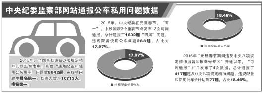 中紀委數據顯示公車私用問題突出 曝特權思想未根除