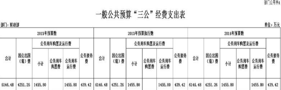 財政部今年“三公”經費預算6146萬 與去年持平