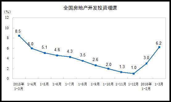 國家統計局：1至3月份全國房地産開發投資增速