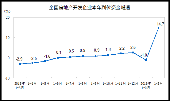 國家統計局：1至3月份全國房地産開發投資增速