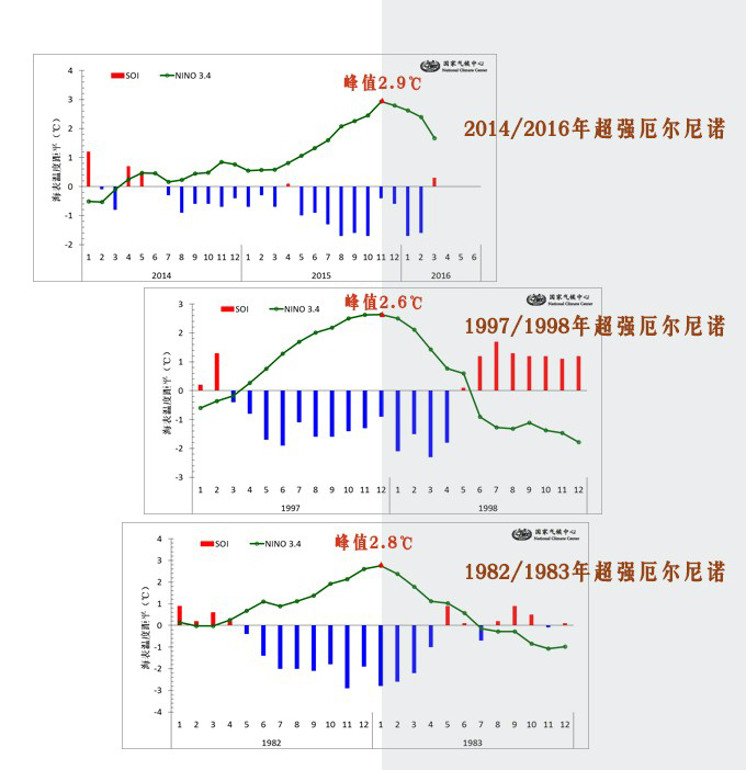 受厄爾尼諾影響 我國汛期雨帶預測不確定性增強