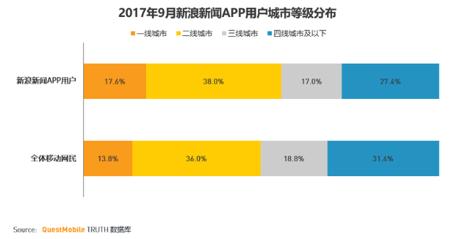 新浪新聞客戶端一、二線用戶佔比高達55%