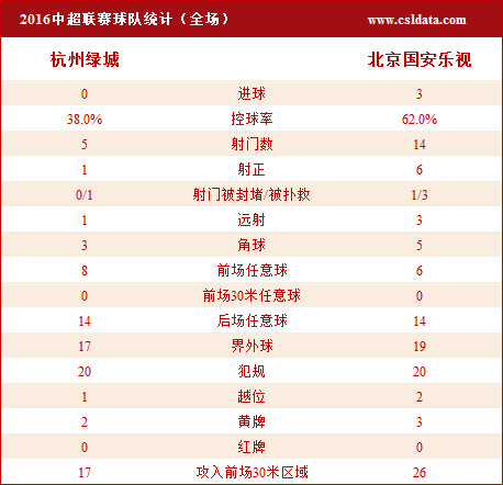 中超-國安3-0綠城 伊爾馬茲造3球稀哲破門