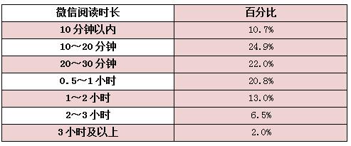 全國國民閱讀調查：超半數國民進行過微信閱讀