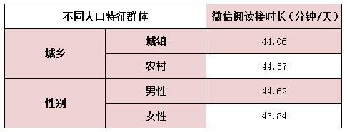 全國國民閱讀調查：超半數國民進行過微信閱讀